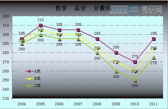 哲学总分分数线