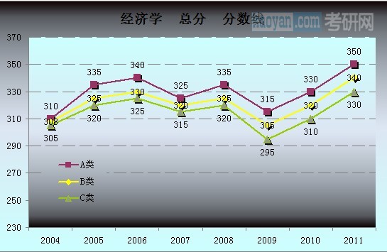 历年考研国家复试分数线趋势图