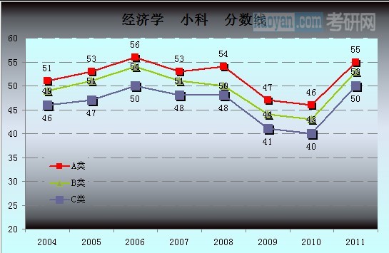 历年考研国家复试分数线趋势图