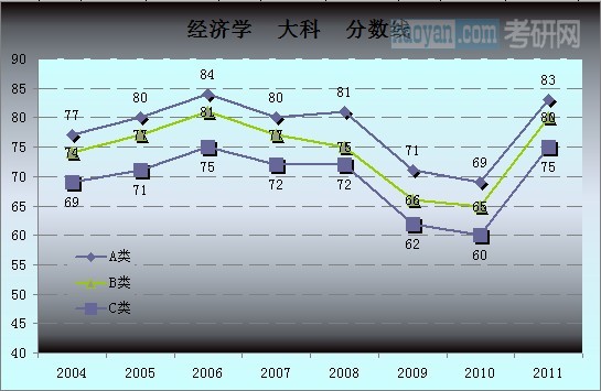 历年考研国家复试分数线趋势图