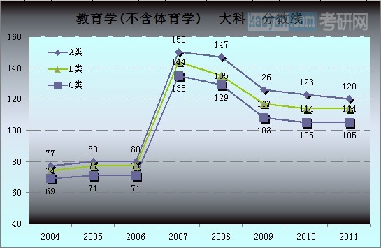 历年考研国家复试分数线趋势图