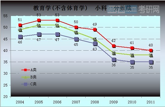 历年考研国家复试分数线趋势图