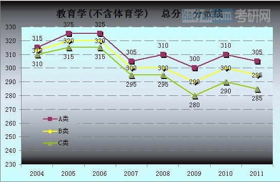 历年考研国家复试分数线趋势图