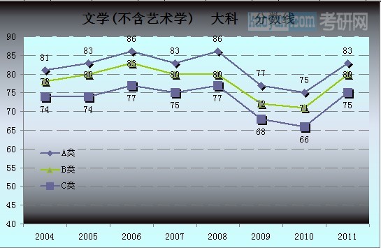 文学总分分数线