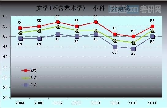 文学总分分数线