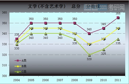 文学总分分数线