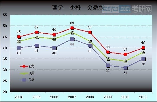 理学总分分数线