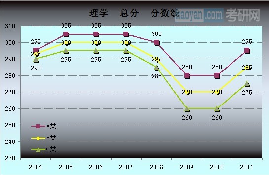 理学总分分数线