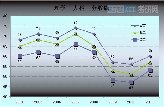 理学总分分数线