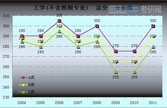 工学（不含照顾专业）总分分数线