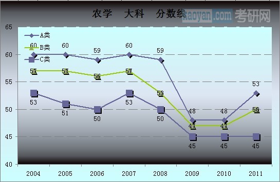 农学总分分数线