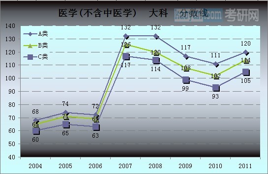 医学（不含中医学）总分分数线