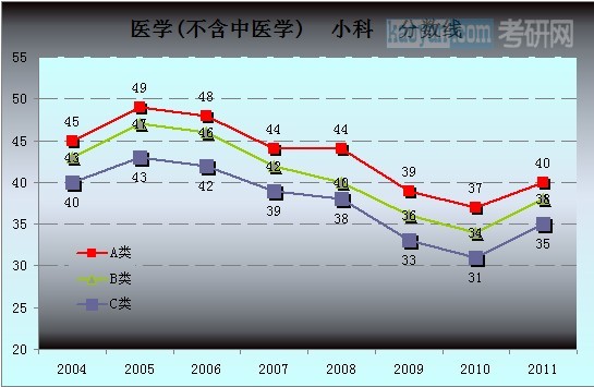 医学（不含中医学）总分分数线