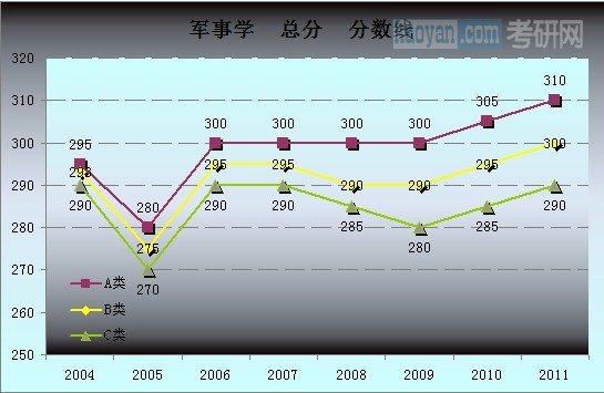 军事学总分分数线