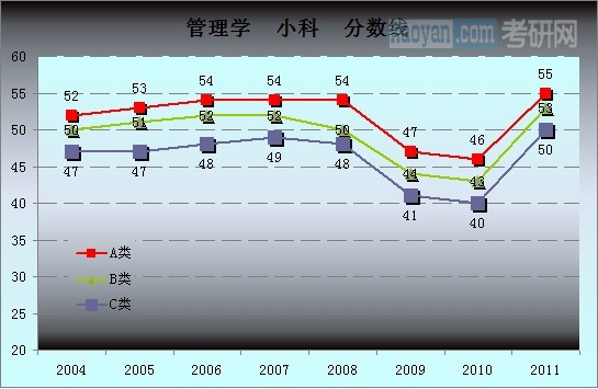 管理学总分分数线