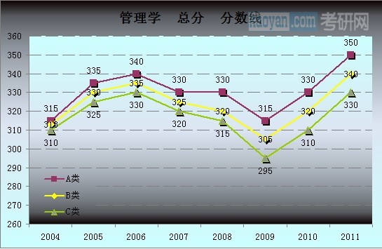 管理学总分分数线