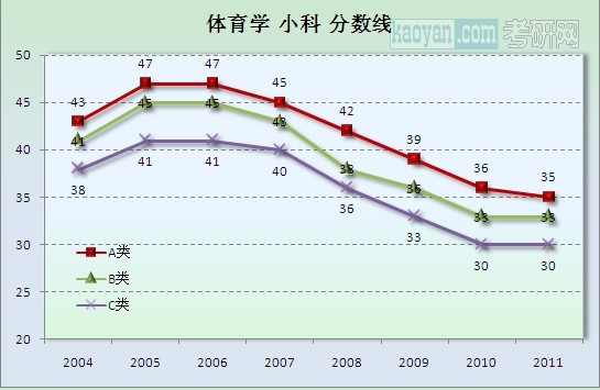 体育学总分分数线