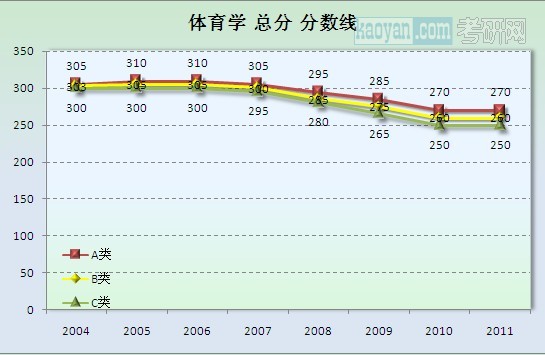 体育学总分分数线