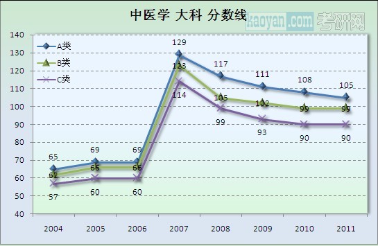 中医学总分分数线