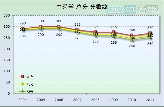 中医学总分分数线