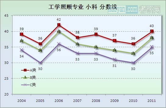 工学（照顾专业）总分分数线