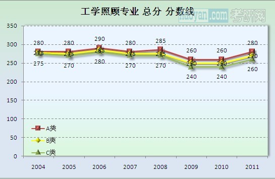 工学（照顾专业）总分分数线