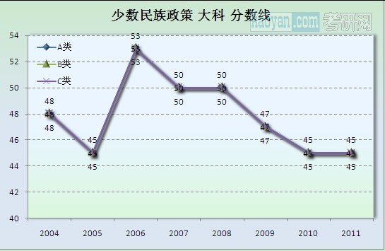 少数民族政策总分分数线