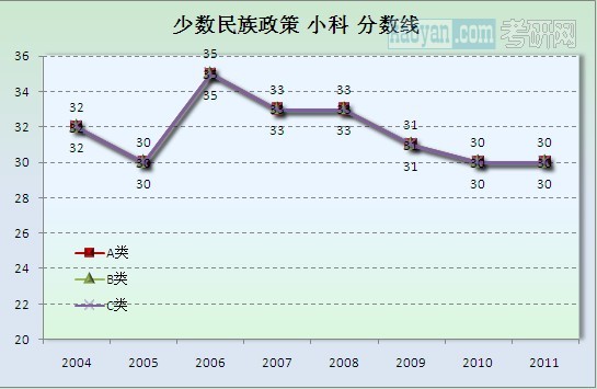 少数民族政策总分分数线