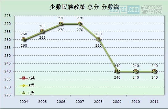 少数民族政策总分分数线