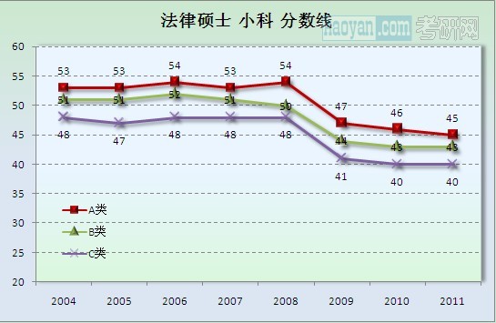 法律硕士总分分数线