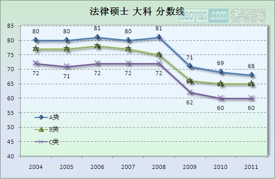 法律硕士总分分数线