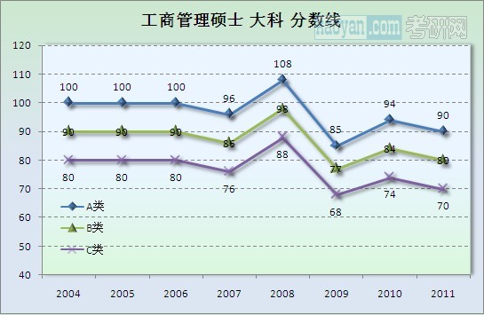 工商管理硕士总分分数线