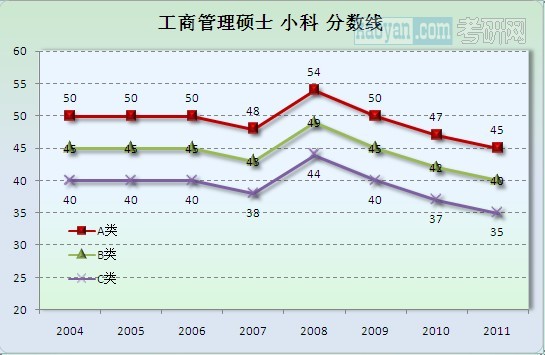 工商管理硕士总分分数线