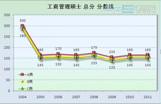 工商管理硕士总分分数线