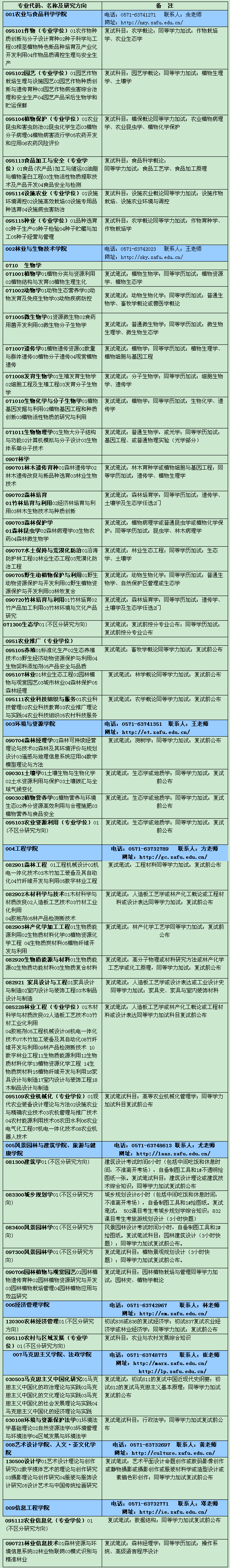 浙江農林大學2012考研調劑信息