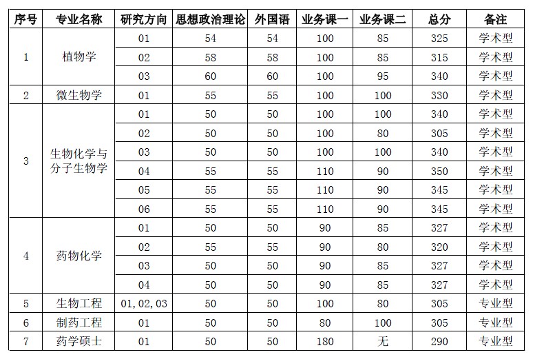 昆明植物所2012硕士研究生复试线及复试通知