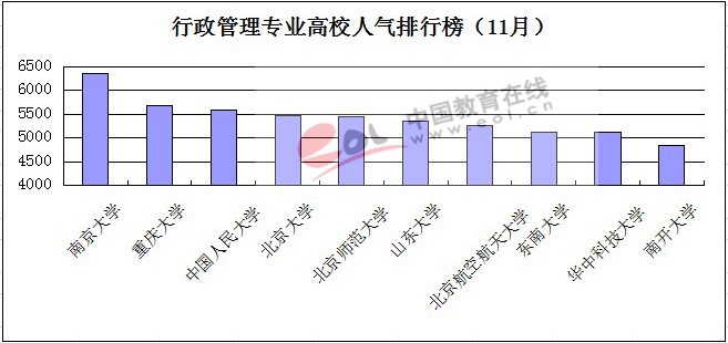 2014考研行政管理专业人气排行榜TOP10(11月