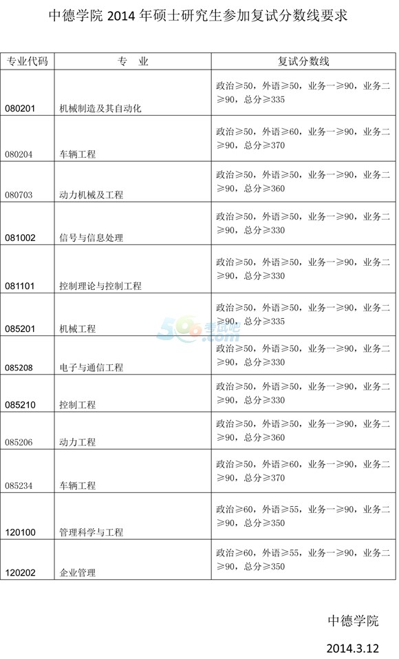 同济大学中德学院2014考研复试分数公布