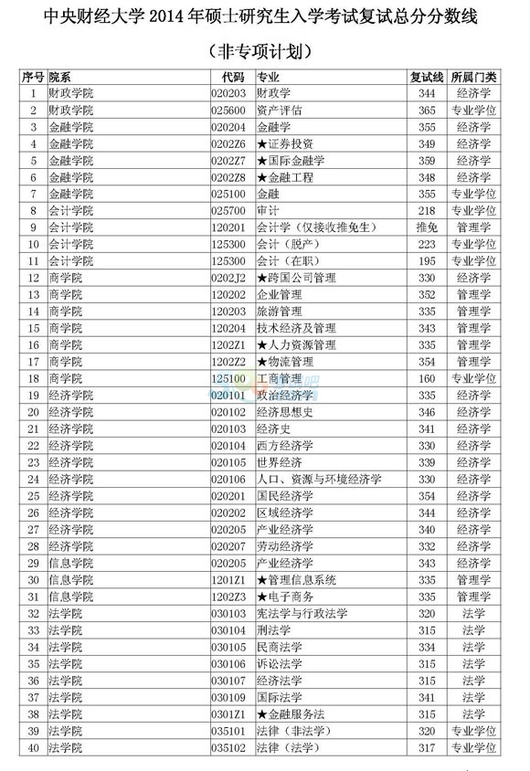 ★中央财经大学2014年考研复试分数线公布(北