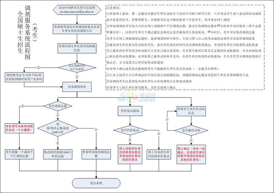 2014年全国硕士研究生招生调剂服务系统流程图