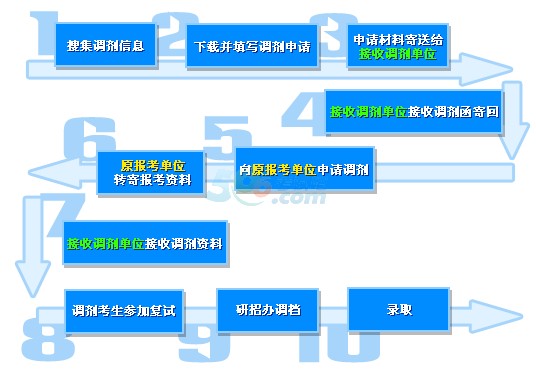 2014年考研调剂流程图及调剂类型解析