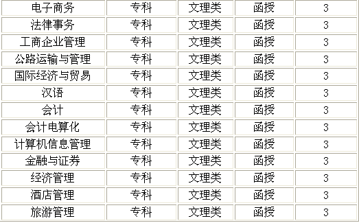 2014年山东科技大学成人高考招生简章