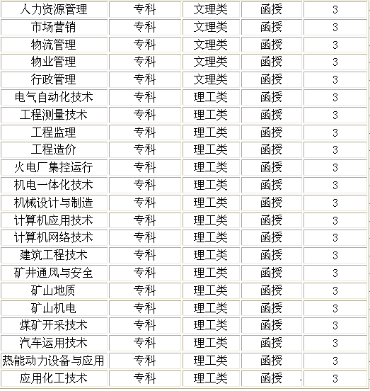 2014年山东科技大学成人高考招生简章