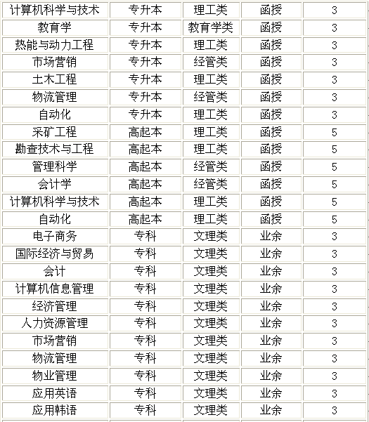 2014年山东科技大学成人高考招生简章