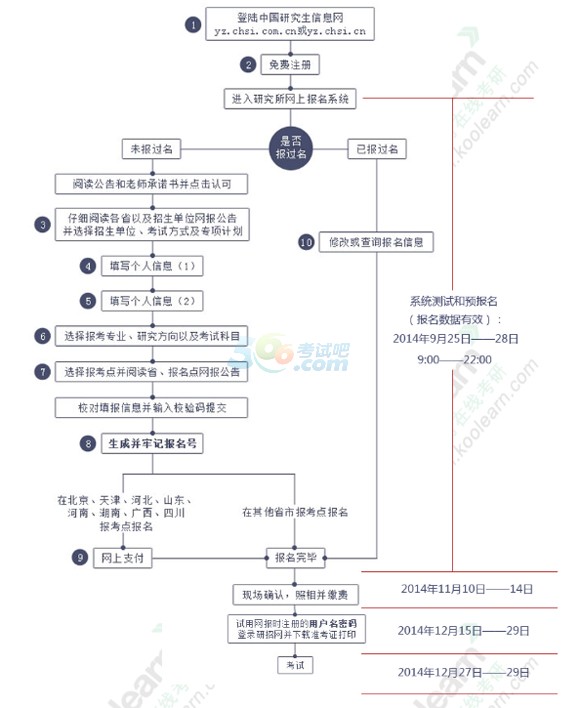 2015年考研报考指南：网报流程图(最新)