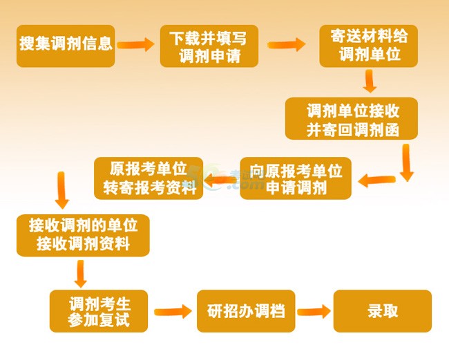 考试吧整理：2015考研调剂流程图