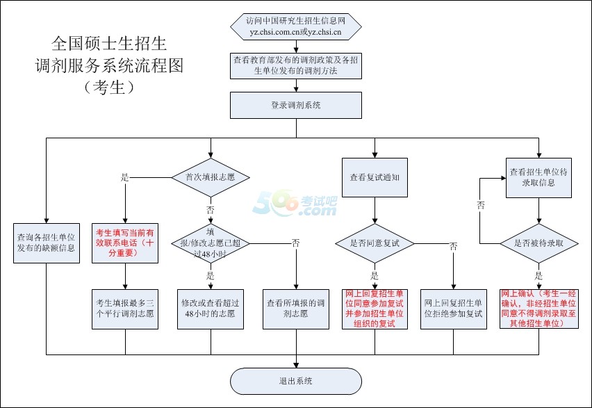 2015年考研调剂服务系统流程图