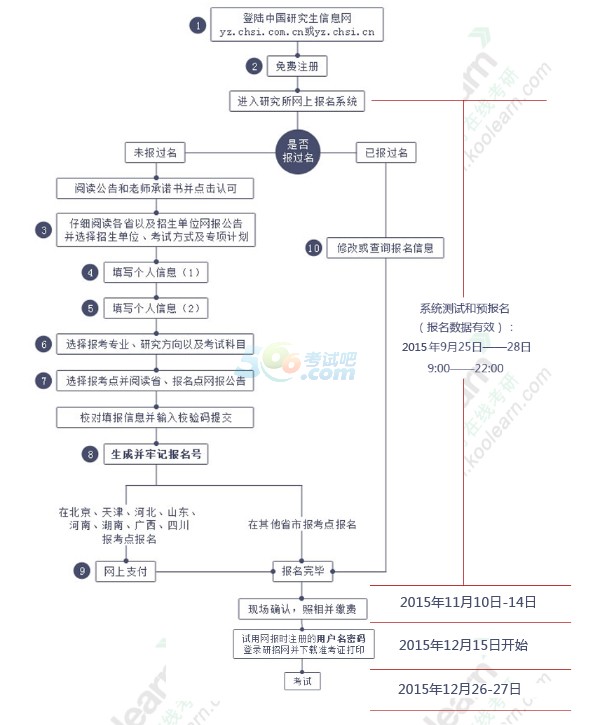 2016年考研报名流程图解(最新)