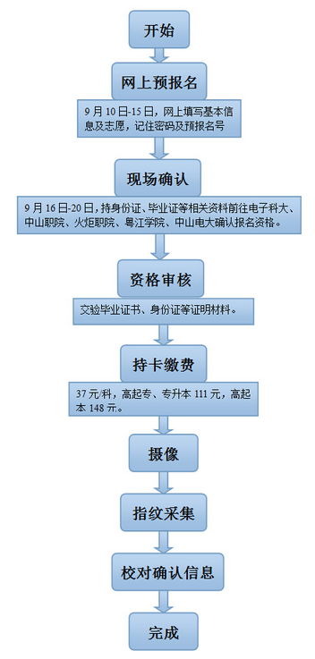 2015年广东中山成人高考报名流程图