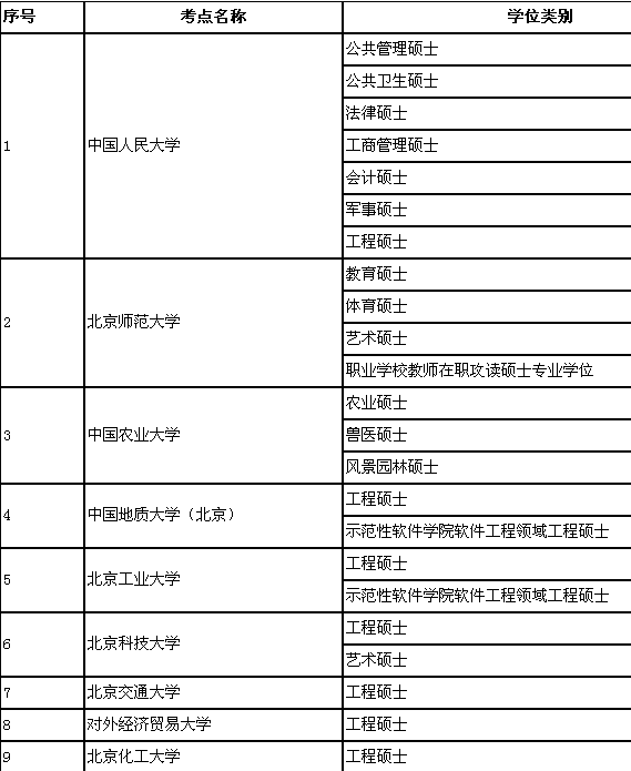 2015年北京在职MBA考试考点学位类别分布-MBA考试第1张